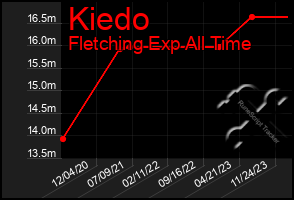 Total Graph of Kiedo