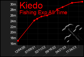 Total Graph of Kiedo