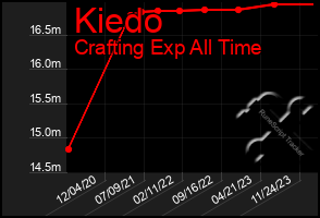 Total Graph of Kiedo