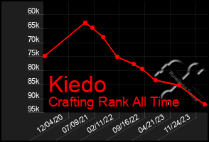 Total Graph of Kiedo