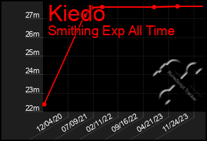 Total Graph of Kiedo