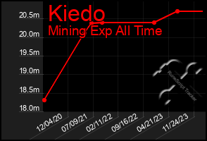 Total Graph of Kiedo