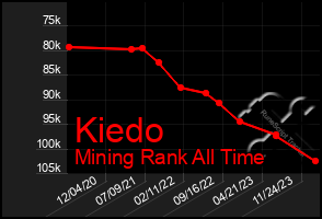 Total Graph of Kiedo