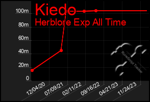 Total Graph of Kiedo