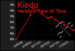 Total Graph of Kiedo