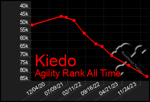 Total Graph of Kiedo