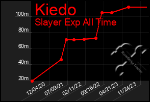 Total Graph of Kiedo