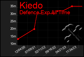 Total Graph of Kiedo