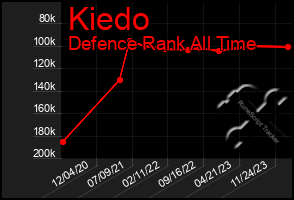 Total Graph of Kiedo