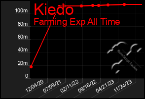 Total Graph of Kiedo