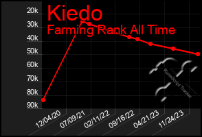 Total Graph of Kiedo