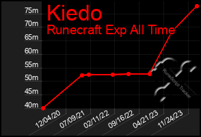 Total Graph of Kiedo