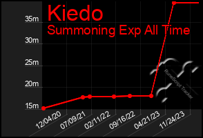 Total Graph of Kiedo