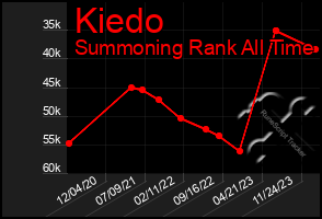 Total Graph of Kiedo