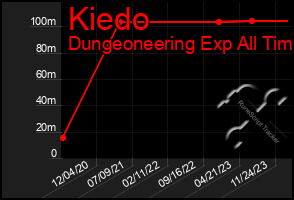 Total Graph of Kiedo