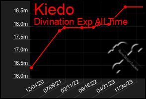 Total Graph of Kiedo