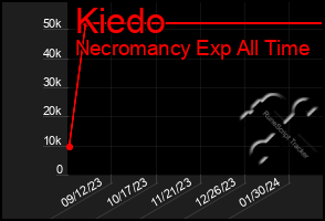 Total Graph of Kiedo