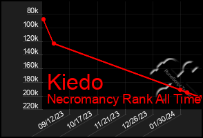 Total Graph of Kiedo