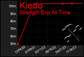 Total Graph of Kiedo