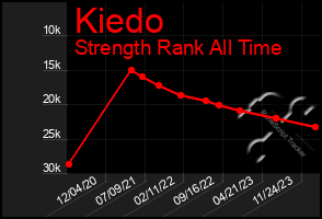 Total Graph of Kiedo