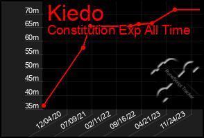 Total Graph of Kiedo