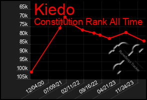 Total Graph of Kiedo