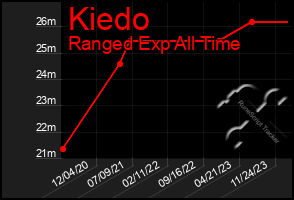 Total Graph of Kiedo