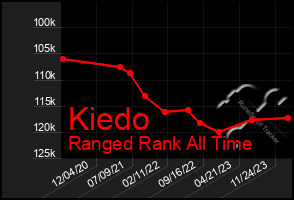 Total Graph of Kiedo