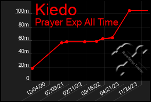 Total Graph of Kiedo