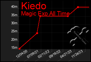 Total Graph of Kiedo