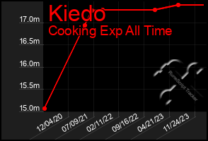 Total Graph of Kiedo