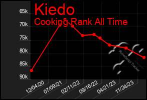 Total Graph of Kiedo