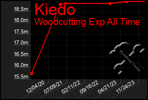 Total Graph of Kiedo