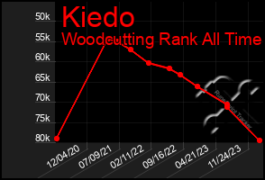 Total Graph of Kiedo