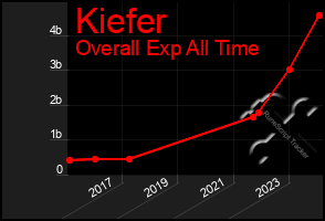 Total Graph of Kiefer