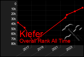 Total Graph of Kiefer