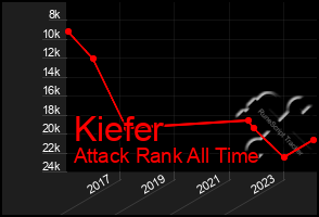 Total Graph of Kiefer