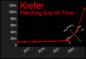 Total Graph of Kiefer