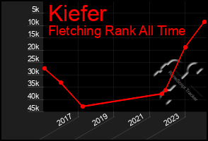 Total Graph of Kiefer