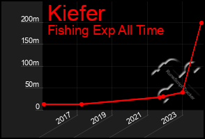 Total Graph of Kiefer