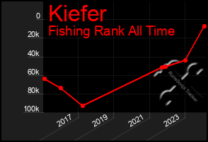 Total Graph of Kiefer