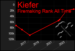 Total Graph of Kiefer