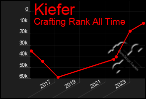 Total Graph of Kiefer