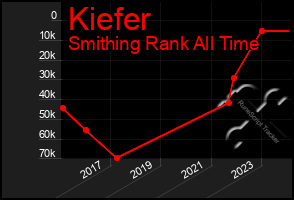 Total Graph of Kiefer