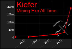 Total Graph of Kiefer