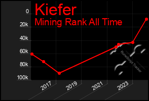 Total Graph of Kiefer