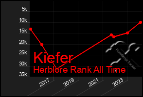 Total Graph of Kiefer