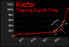 Total Graph of Kiefer