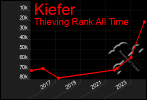 Total Graph of Kiefer