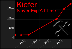 Total Graph of Kiefer